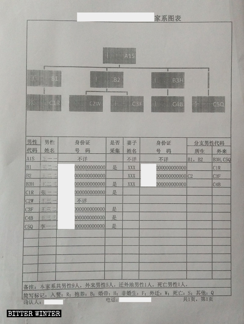 陝西省のある地域で配られた、血液を提供する家族の情報を登録する用紙のサンプル。